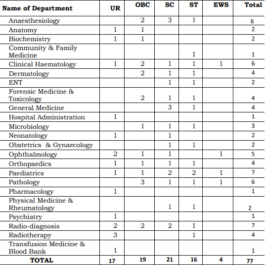 AIIMS Patna Senior Residents Vacancy 2025 Posts Details